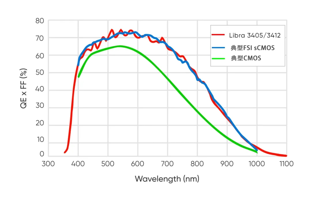 寬光譜/近紅外增強(qiáng)，成像不受限